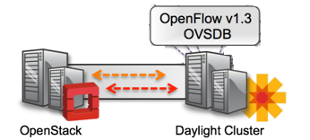 Openstack Kilo Opendaylight Lithium