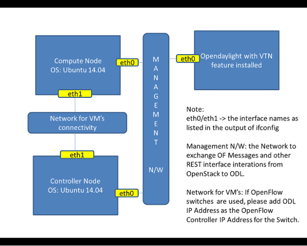 Opendaylight Vtn Manager Integration